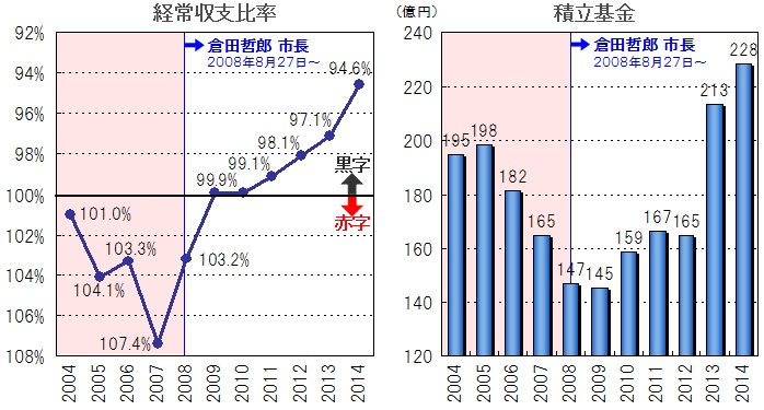 箕面市財政のＶ字回復