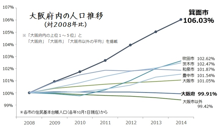 箕面市の人口